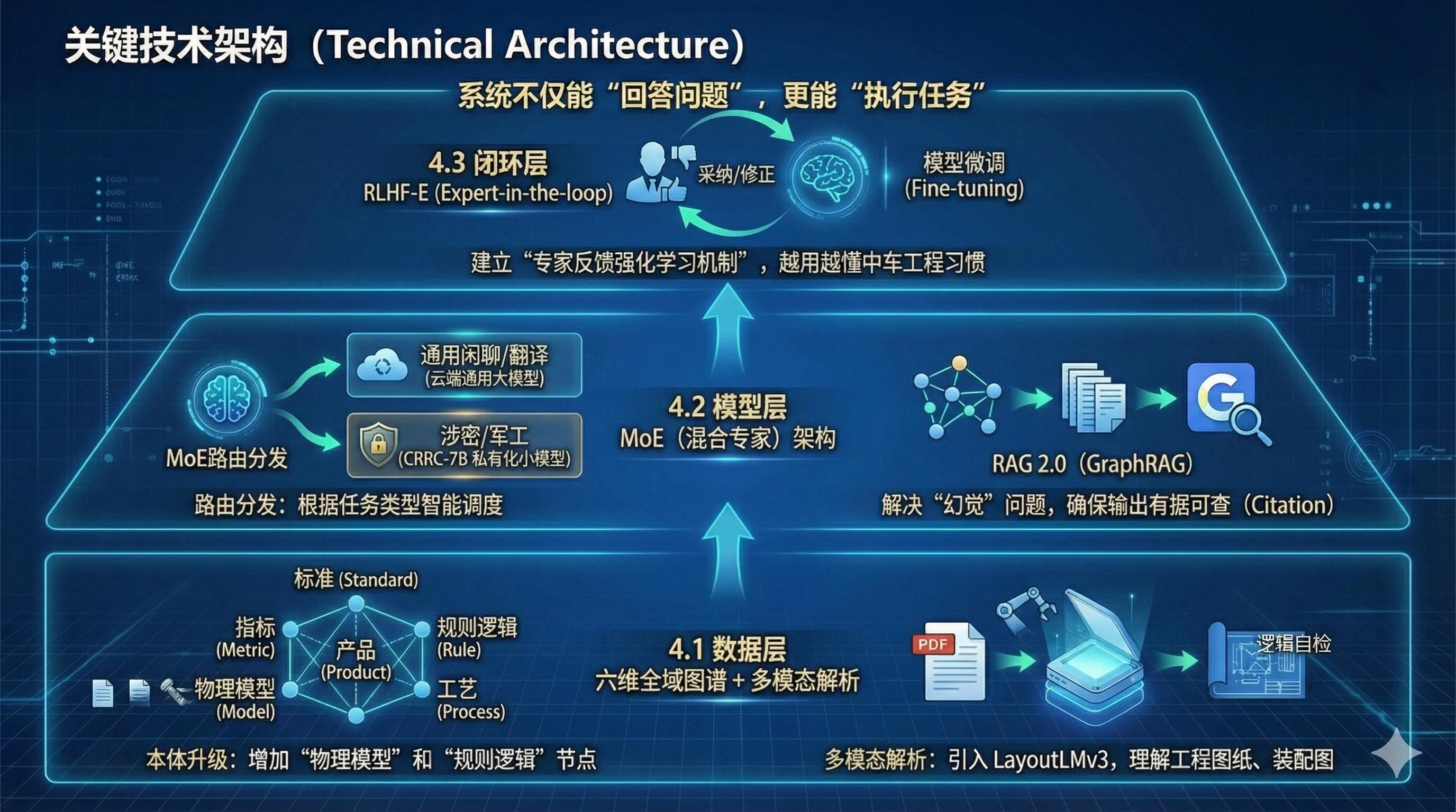 关键技术架构图