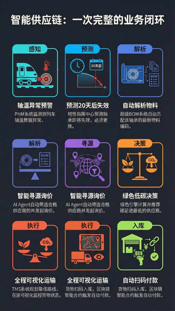 智慧供应链